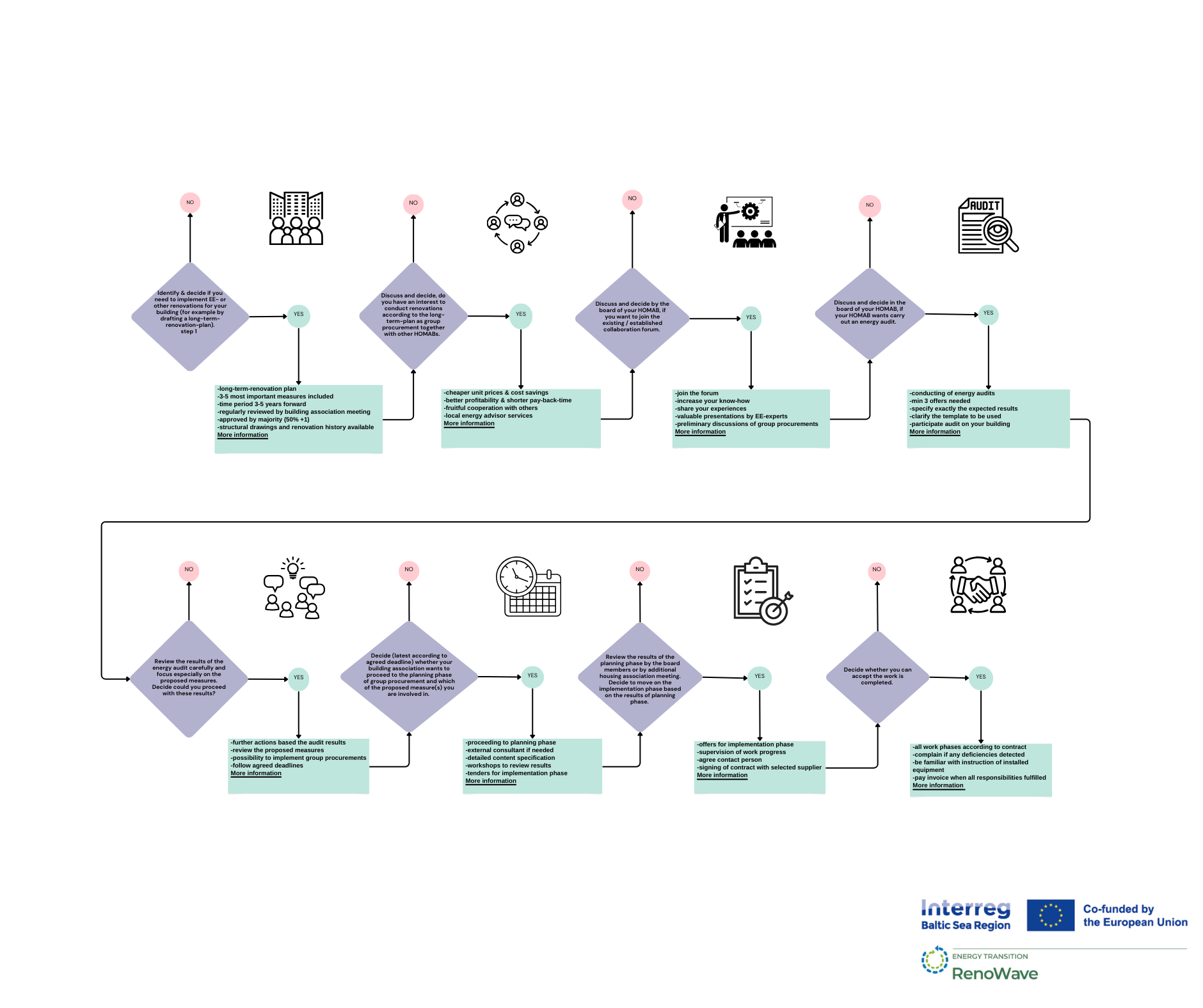 The Model Renovation Package process chart